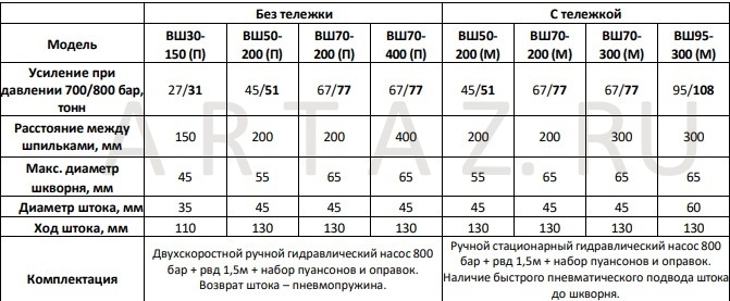 краткое сравнении выпрессовщиков шкворней с разбежкой по цене 80 - 230 т.р. слева направо. Хотя бы понимать ориентир по стоимости