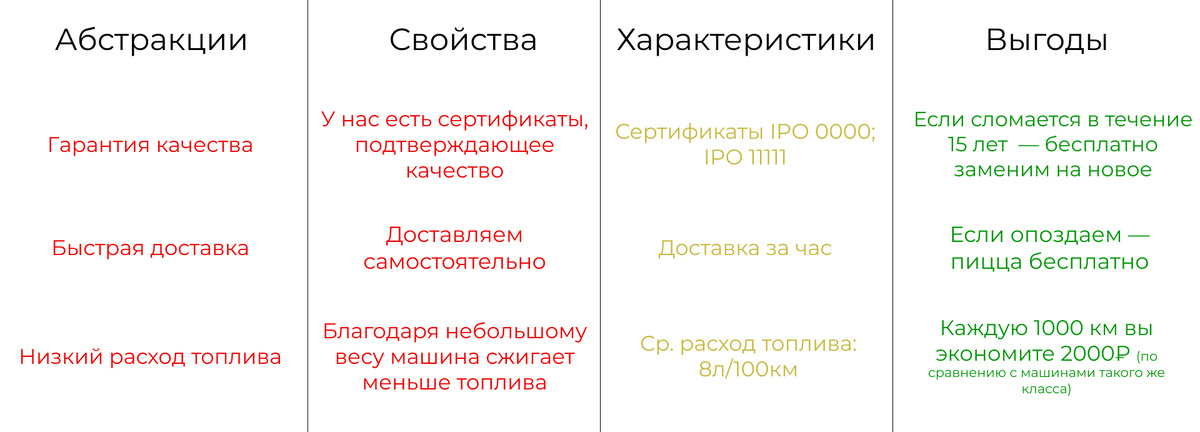 Характеристики и свойства тоже могут показывать выгоду (например, для профессионалов), поэтому совсем их избегать не стоит. Показывайте то, что ценно именно для вашей аудитории.