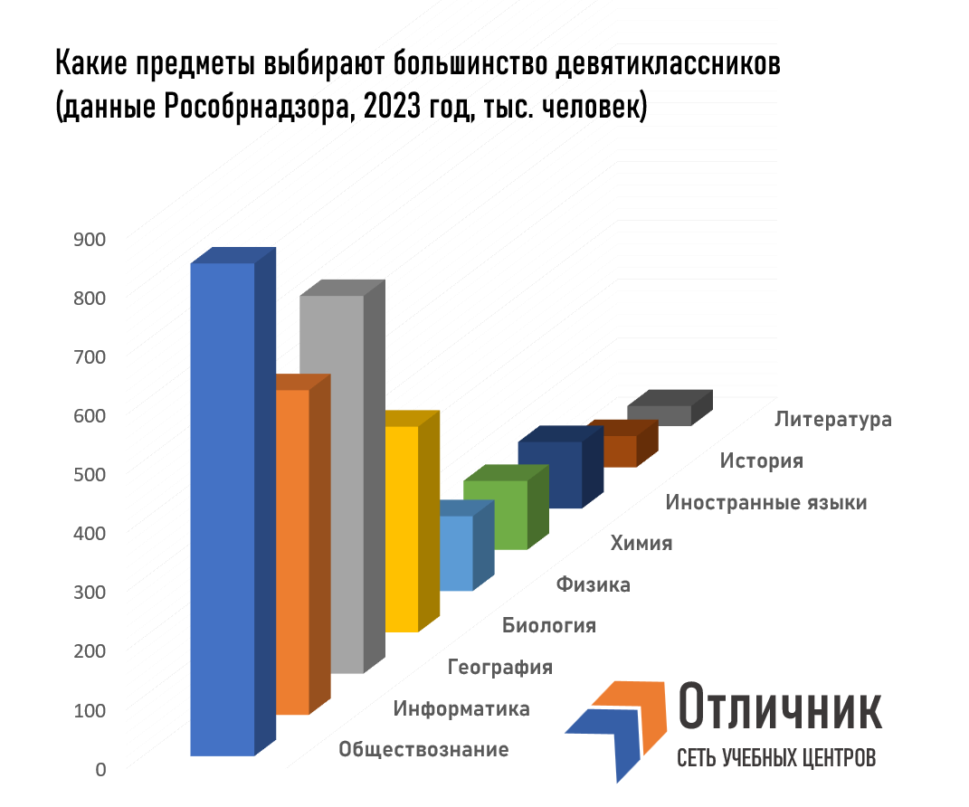 По данным за 2023 год ОГЭ по литературе выбрали лишь 34 тыс. школьников, а обществознание 836 тыс. человек. Разницу почти в 25 раз легко объяснить сложностью экзамена по литературе. 