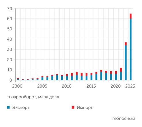    данные таможни Индии: Объем торговли Россия-Индия вырос на 458% за два года