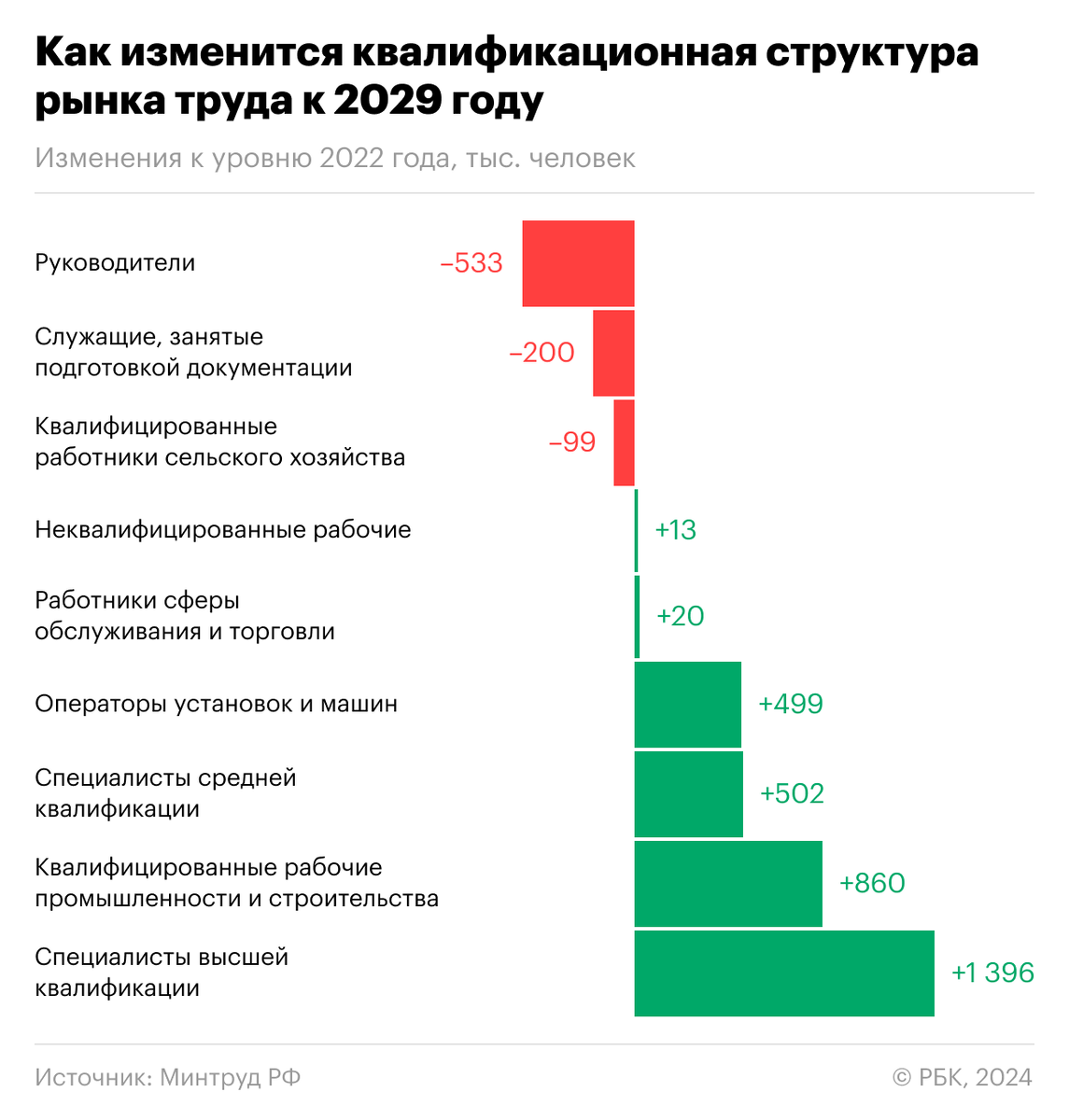 Министерство труда и социальной защиты оценило, как изменится профессионально-квалификационная структура занятых на российском рынке труда к 2029 году.