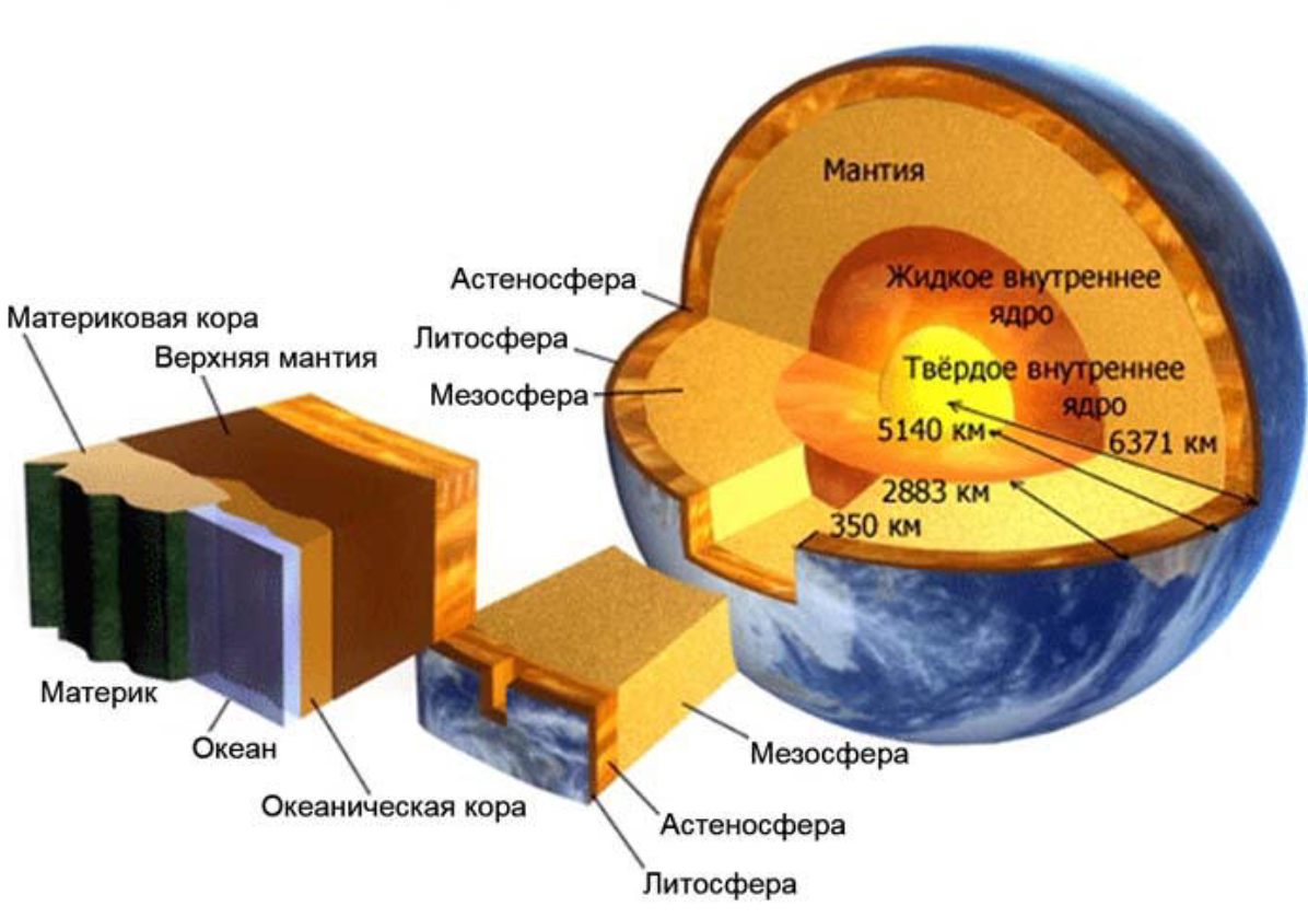 Строение Земли