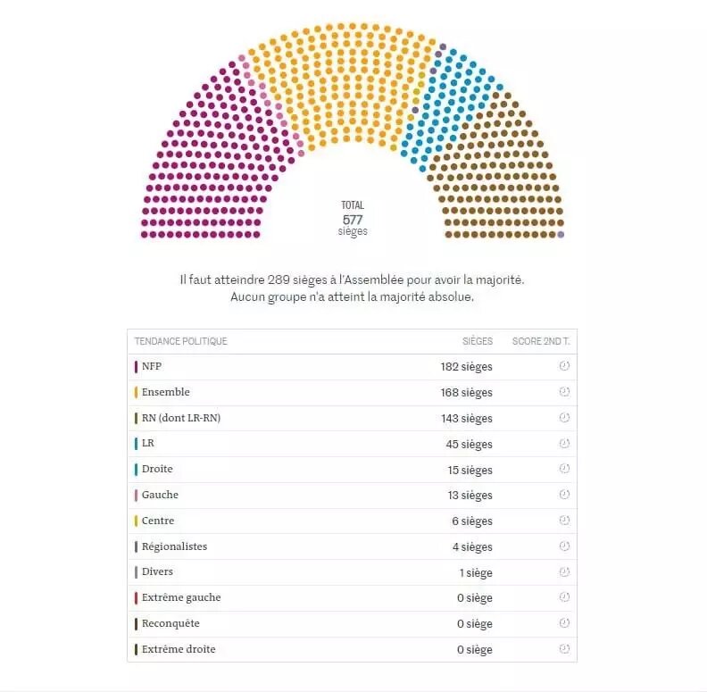 Результаты голосования второго тура парламентских выборов во Франции. Фото: скриншот