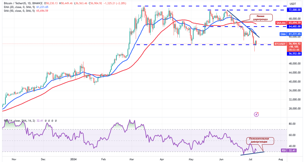 Дневной график BTC/USDT