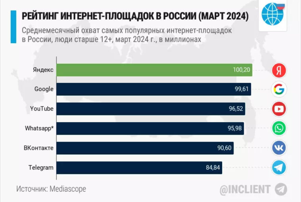 Результаты исследования Mediascope, скриншот автора Телеграм-канала "INCLIENT"