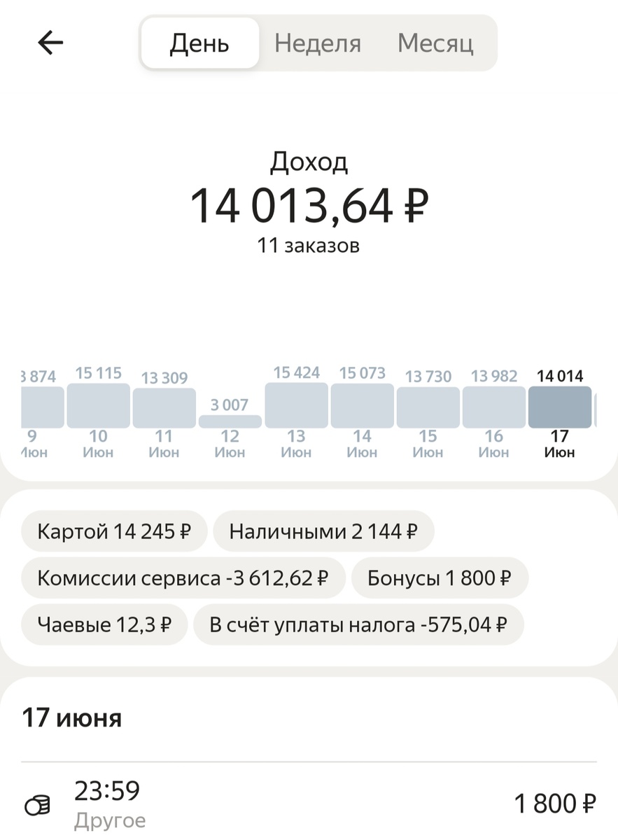 Сколько в Московском такси можно заработать в июне месяце на комфорте за 20  дней? Я в офисе столько не получал | ПРО Такси | Дзен