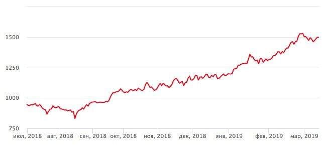 Цена на драг. металлы на Лондонской бирже