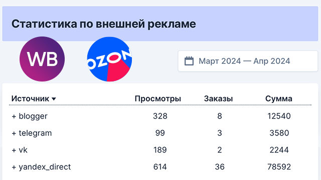 Вомбат Маркетинг: Отслеживание трафика по внешней рекламе на Wildberries и Ozon