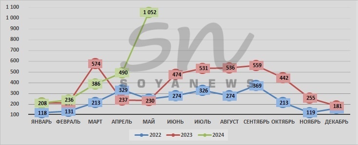 Источник: SoyaNews, данные ЕМИСС
