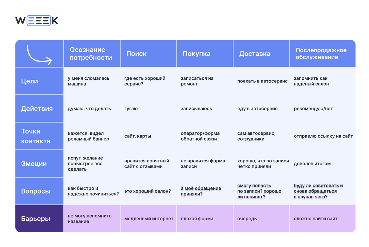 Основы Customer Journey Map — CJM | WEEEK | Дзен