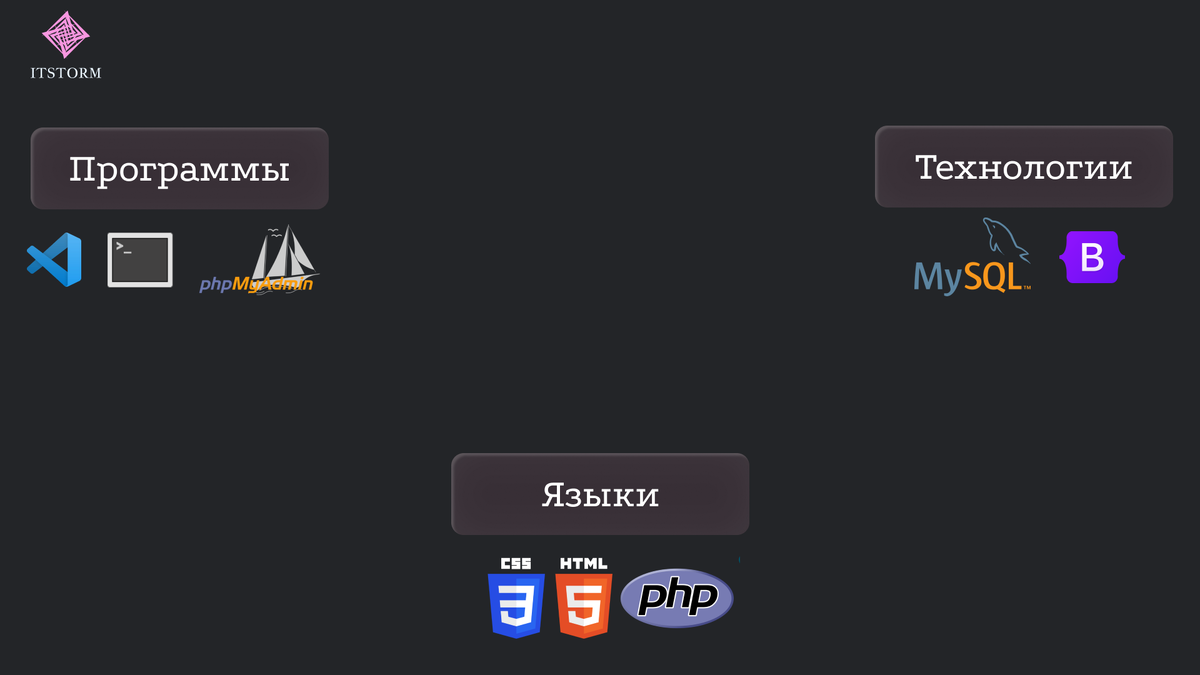 CRUD MYSQL | Учимся работать с базами данных в PHP | ITSTORM |  Программирование и дизайн | Дзен