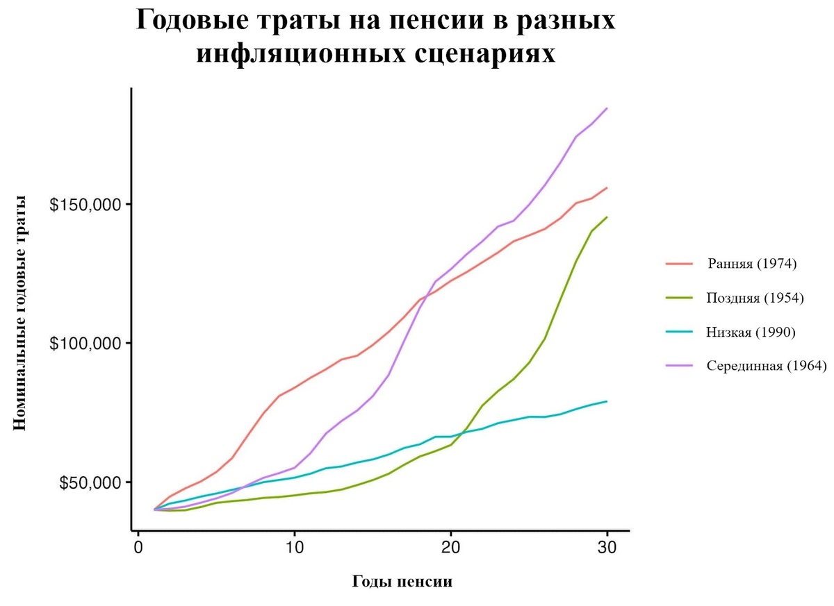 Как инфляция влияет на вашу пенсию | На пенсию в 35 | Дзен