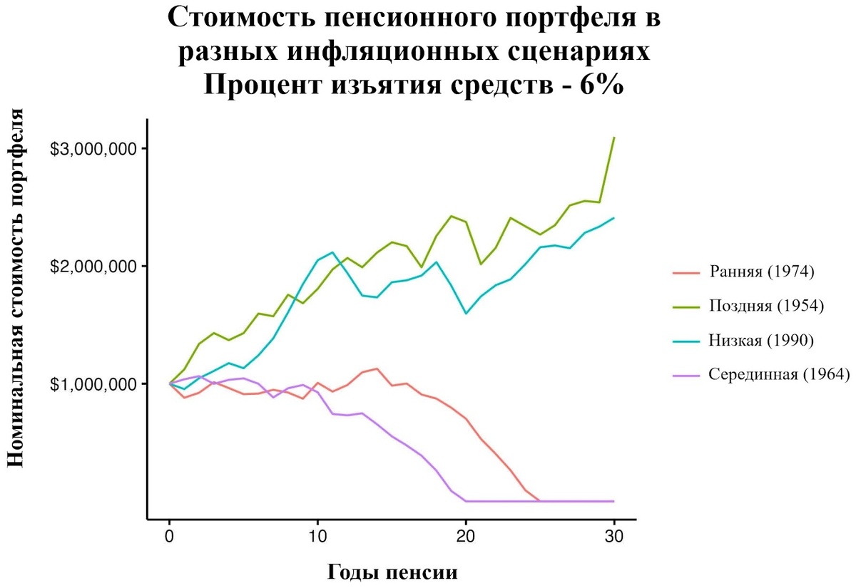 Как инфляция влияет на вашу пенсию | На пенсию в 35 | Дзен