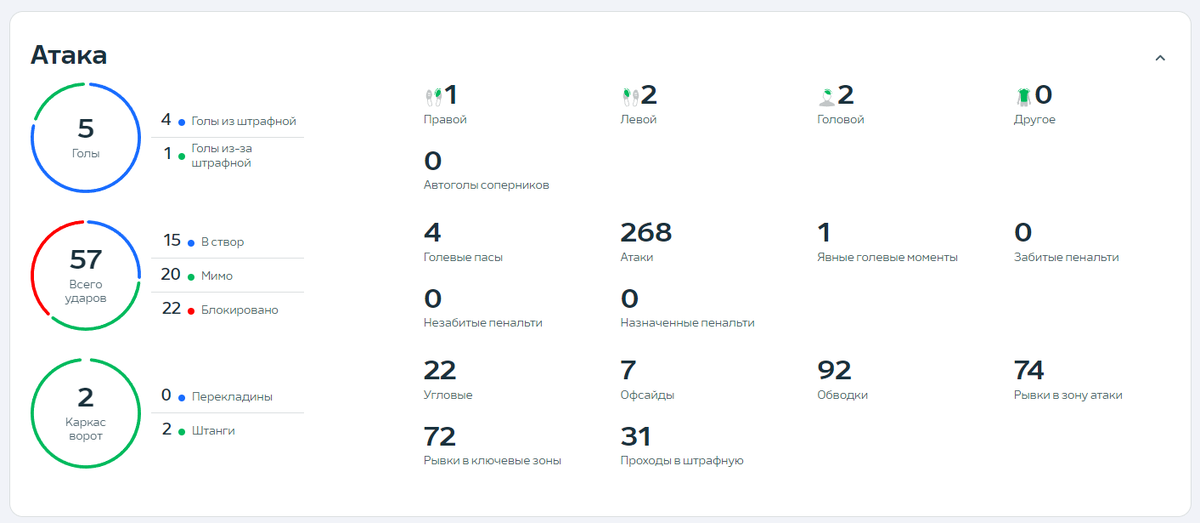 Статистика сборной Англии