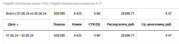 Отчёт из рекламного кабинета в Яндекс.Директ