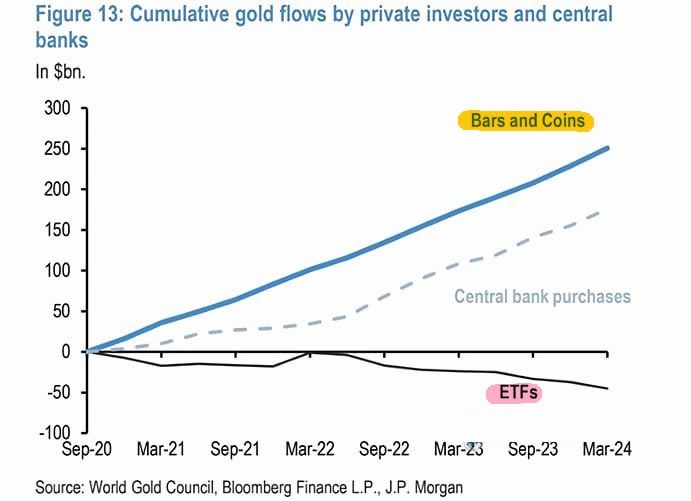 Золотые фонды ETF сокращаются с декабря. 