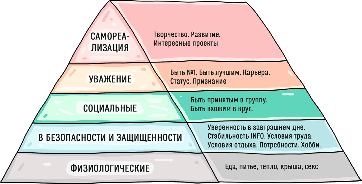 Пирамида маслоу. Картинка взята из интерне ресурса https://images.app.goo.gl/wTPZrfaXXZ17vC9E6