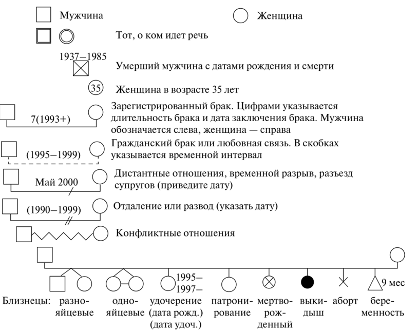 Генограмма. Условные обозначения