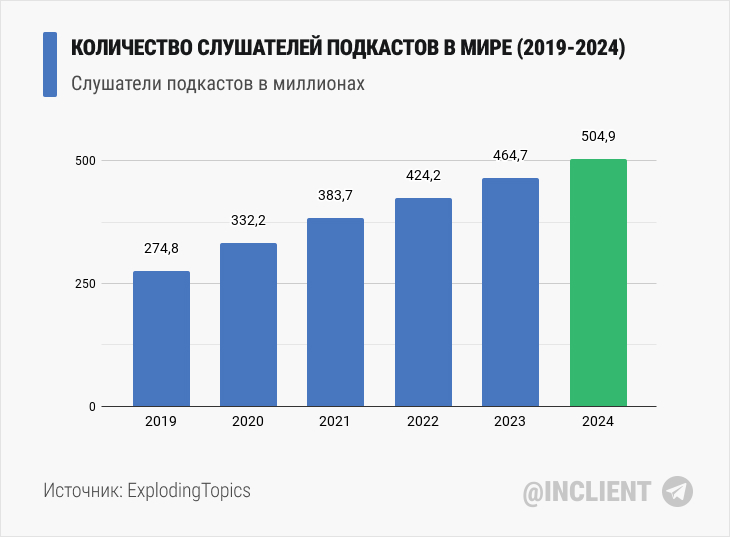 Популярность подкастов возрастает во всем мире