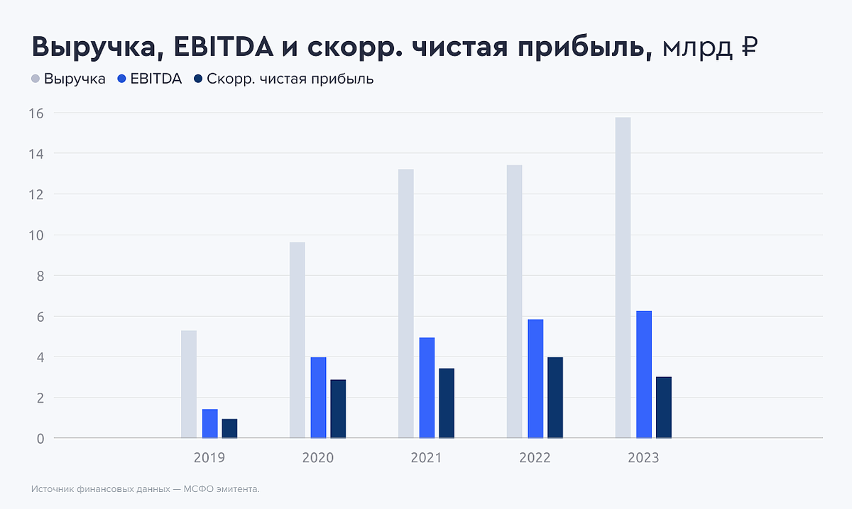 Сезон IPO продолжается, правда последние размещения прошли болезненно для участников. Чтобы немного подлечиться, Промомед решил выйти на биржу и предложить инвесторам таблеточки.-4