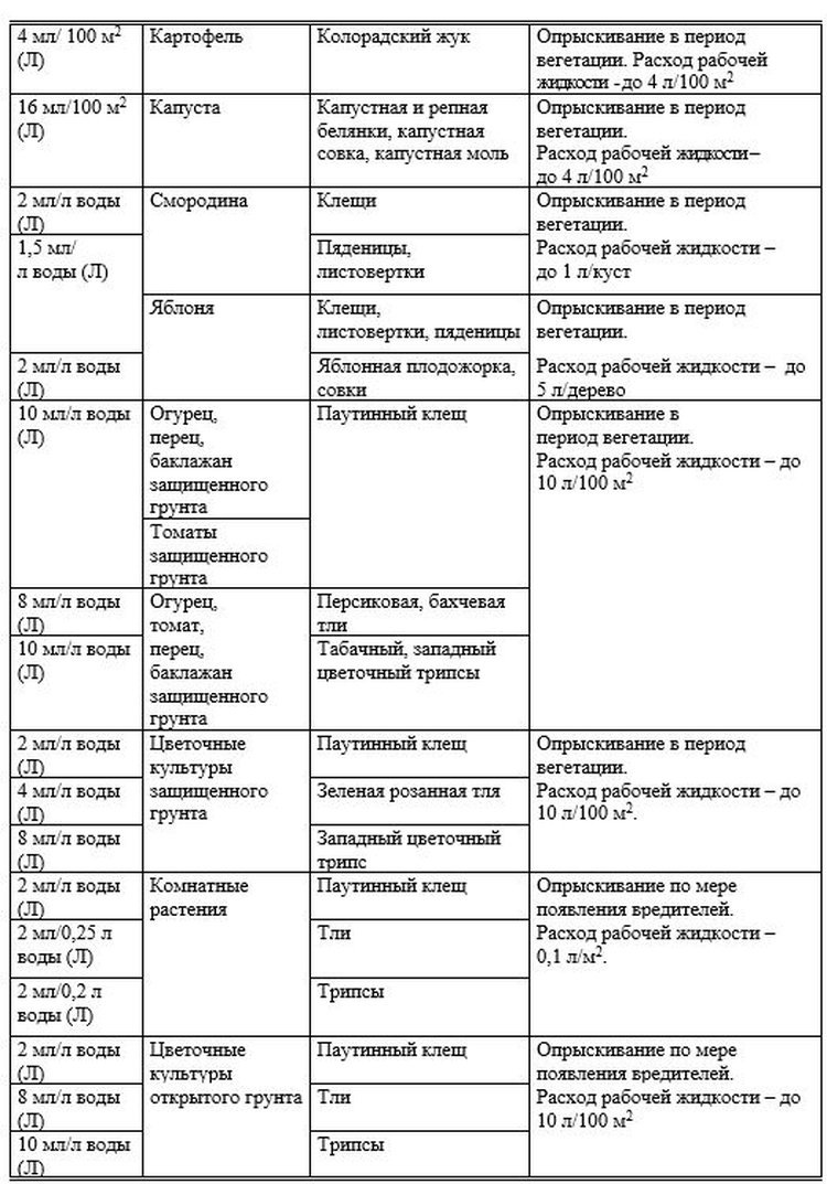     Фитоспорин и другие популярные биопестициды: инструкции по применению
