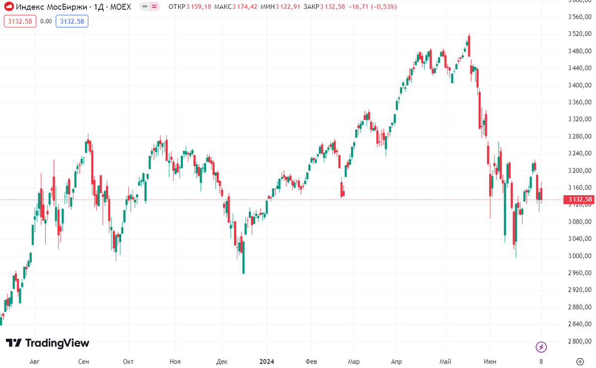 Индекс МосБиржи за последний год (Источник: TradindView)