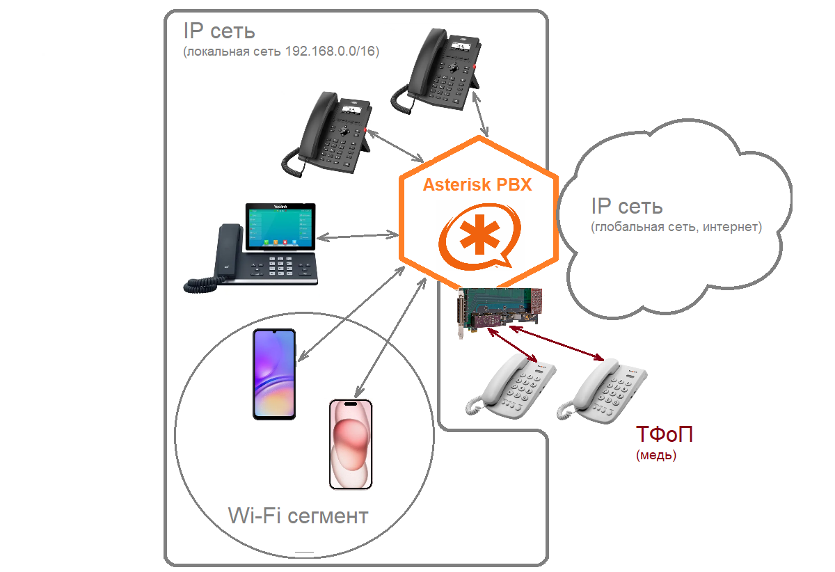 Asterisk PBX. Внутренняя связь с затратами в 0 рублей | Олег Тимашевский |  Дзен