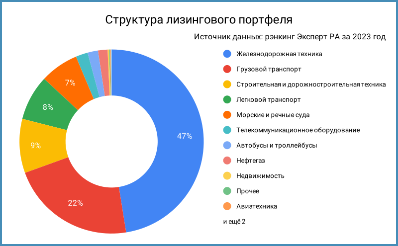 Структура лизингового портфеля по Эксперт РА за 2023 год.