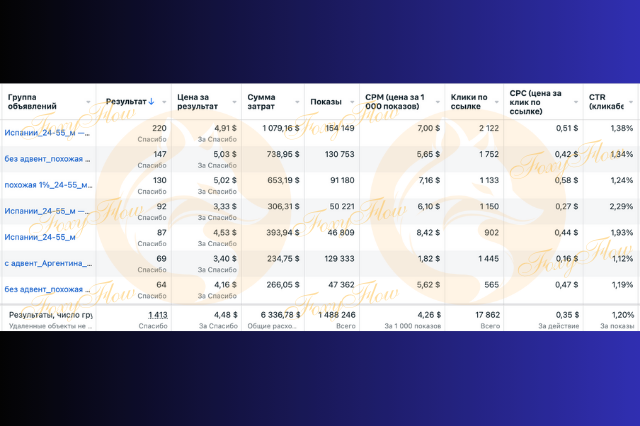 результаты рекламных компаний