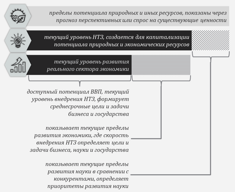 Порядок определения целей и задач сырьевой экономики при для формирования и реализации научно-технической и промышленной политик в отраслевом, межотраслевом и межрегиональном поле.
