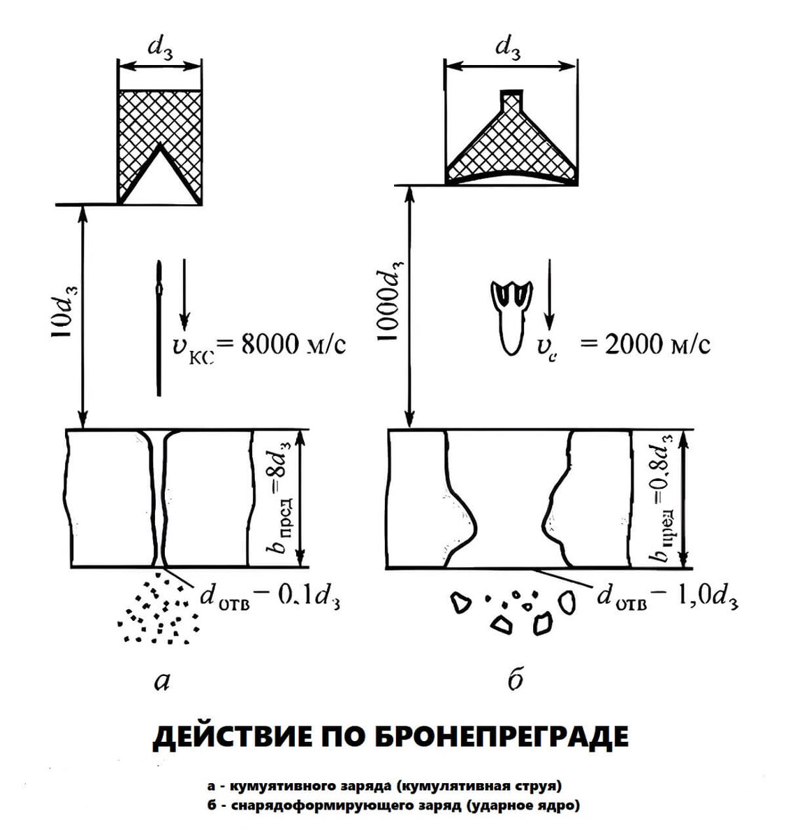 Действие кумулятивной струи и ударного ядра (снарядоформирующего заряда)