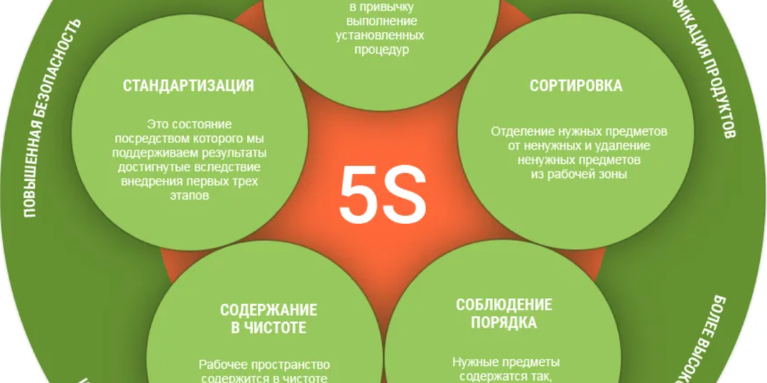 Организация офиса по 5S