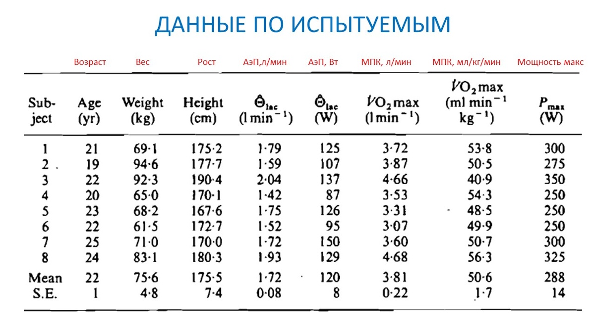 Рисунок 1. Результаты предварительного тестирования испытуемых.