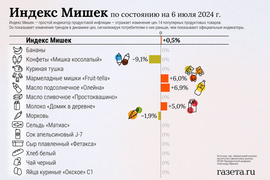 В России ускоряется рост инфляции, а значит хлеб, молоко и другие продукты питания подорожают уже в ближайшие недели.-3