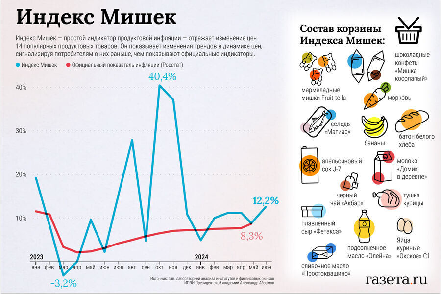В России ускоряется рост инфляции, а значит хлеб, молоко и другие продукты питания подорожают уже в ближайшие недели.-2