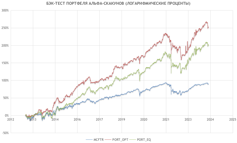 БЭК-ТЕСТ ПОРТФЕЛЯ АЛЬФА СКАКУНОВ (ЛОГАРИФМИЧЕСКИЕ ПРОЦЕНТЫ)