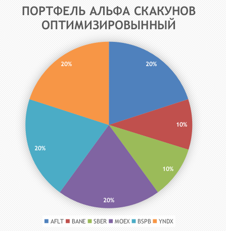 СТРУКТУРА ПОРТФЕЛЯ АЛЬФА СКАКУНОВ В ИЮНЕ 2024