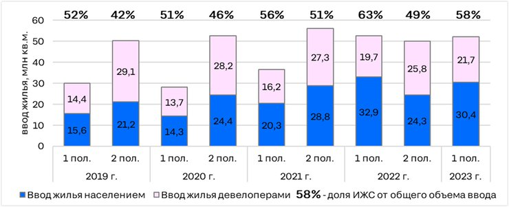    Индивидуальное жилищное строительство в России постепенно превзошло многоквартирное по объеам / © «Циан. Аналитика» по данным Росстата