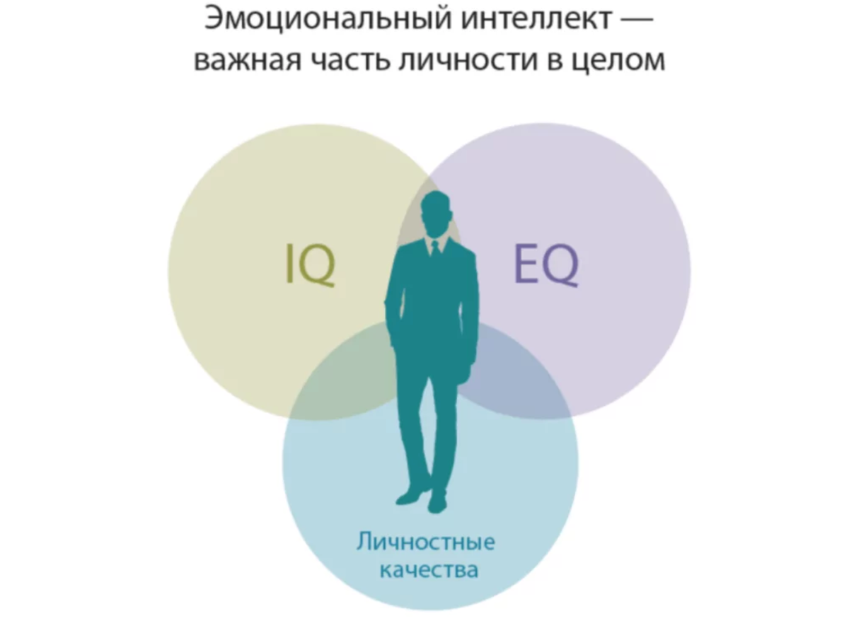 Эмоциональный интеллект-важная часть нашей личности