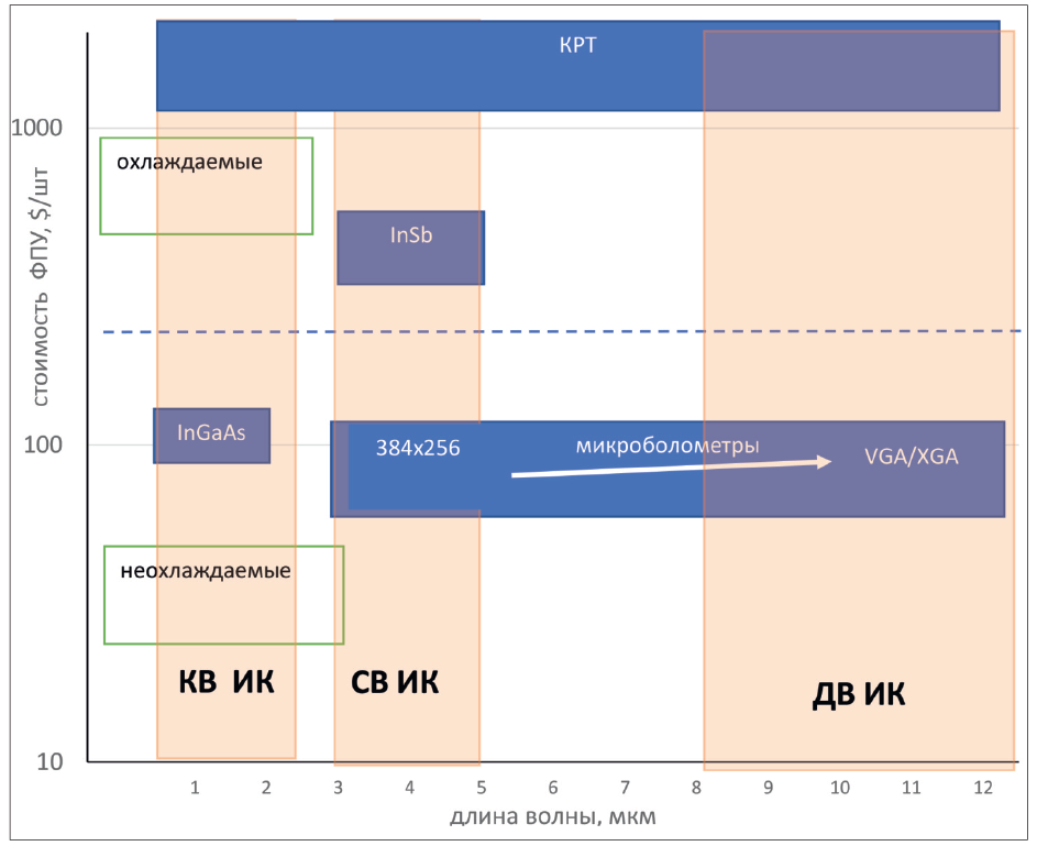 Рис. 1. Наиболее используемые материалы для ФПУ различной стоимости, применимые в различных ИК-диапазонах