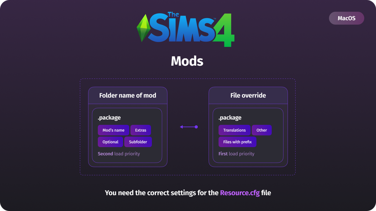 Установка приоритов загрузки модов через файл конфигурации ресурсов в папке Mods