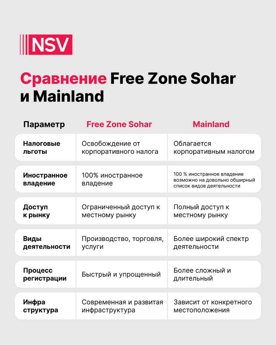 Сравнительная таблица Free Zone Sohar и Mainland