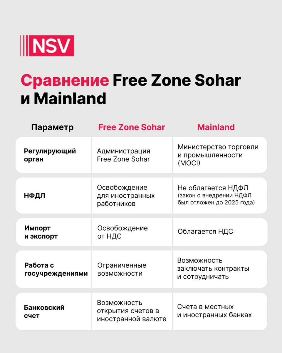 Сравнительная таблица Free Zone Sohar и Mainland