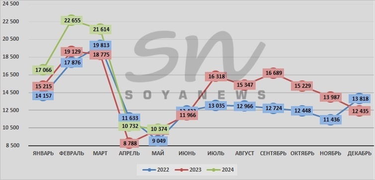 Источник: SoyaNews, данные ЕМИСС