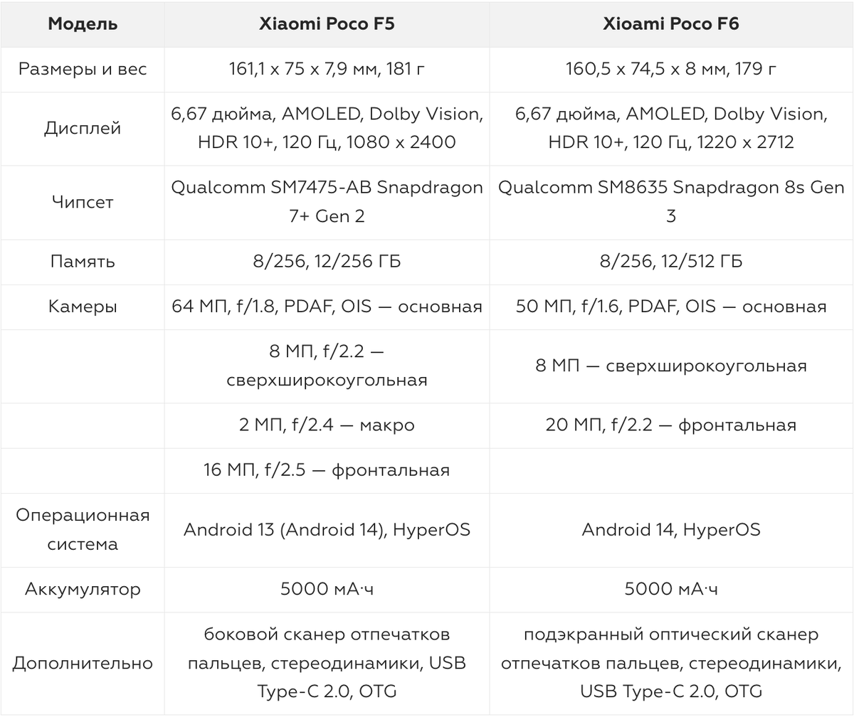С момента выхода Poco F1 — «убийцы флагманов» — прошло шесть лет. С тех пор модели Xiaomi Poco серии F заслужили репутацию надёжных аппаратов с современной начинкой и парой-тройкой премиум-функций.-2