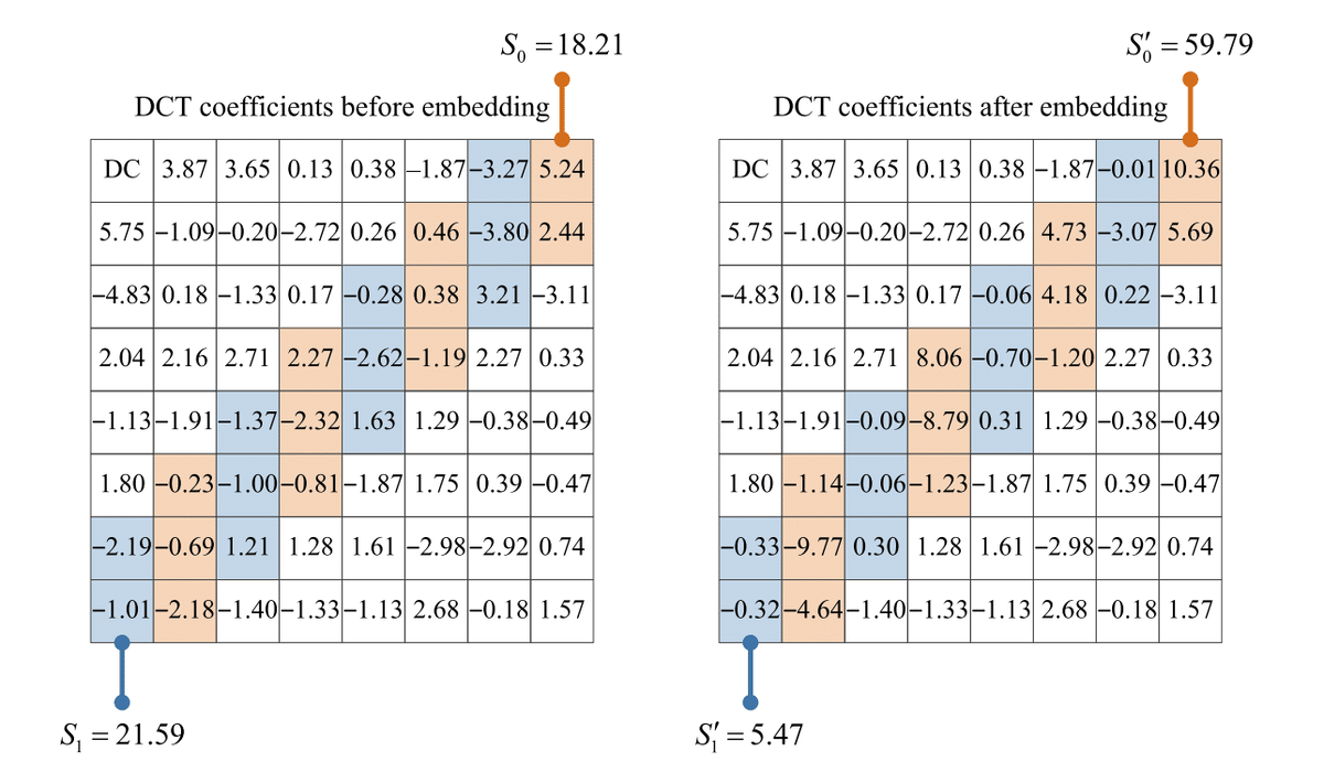    Процесс встраивания водяных знаков в изображение / © Anna Melman et al., Computers and Electrical Engineering