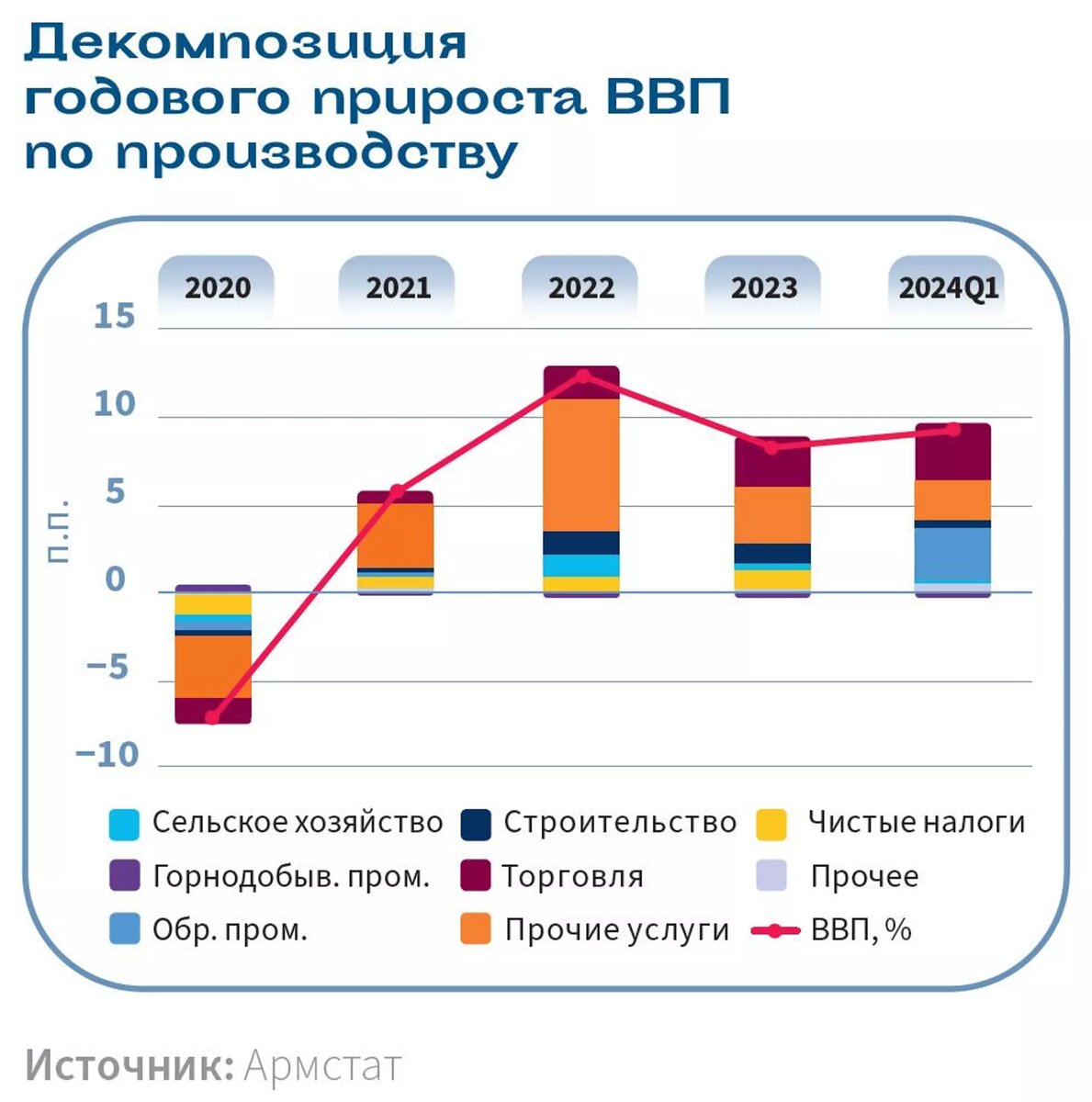 Декомпозиция годового прироста ВВП Армении по производству © Photo : ЕФСР