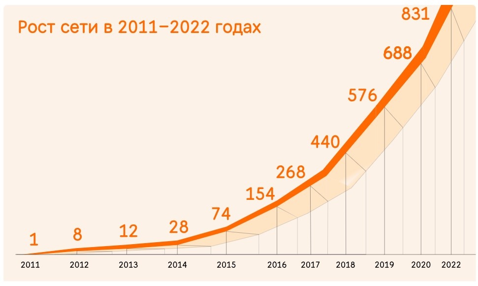 Скриншот с официального сайта "Додо-пицца" https://dodopizza.ru/moscow/about