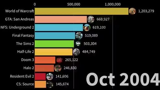 Собрали график с самыми популярными играми за последние 20 лет.