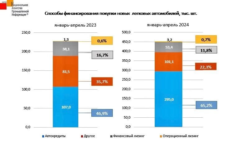 Как покупали новые легковые автомобили в России?